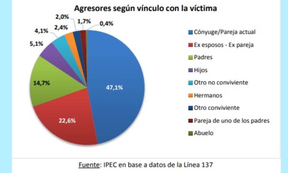 Violencia Psicológica Y Física Principales Razones De Los Llamados A La Línea 137 Primera Edición