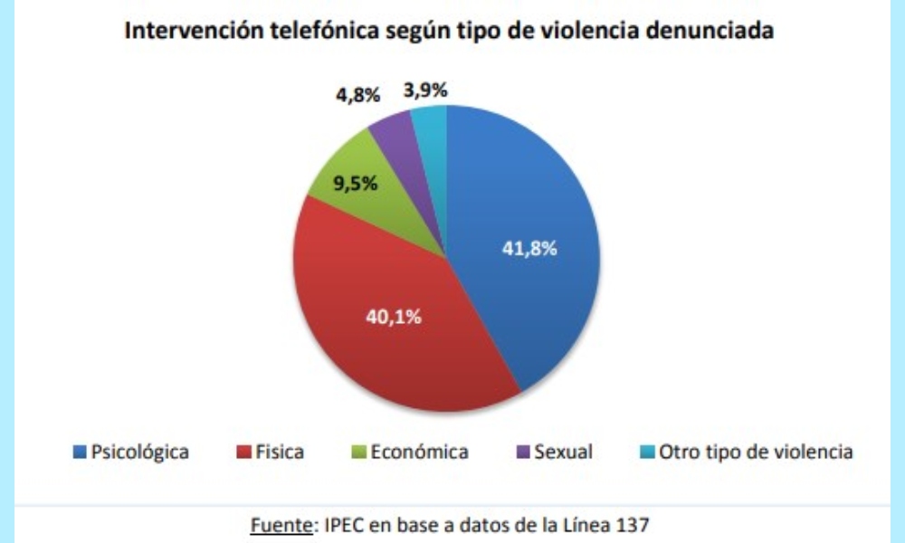 Violencia Psicológica Y Física Principales Razones De Los Llamados A La Línea 137 Primera Edicion