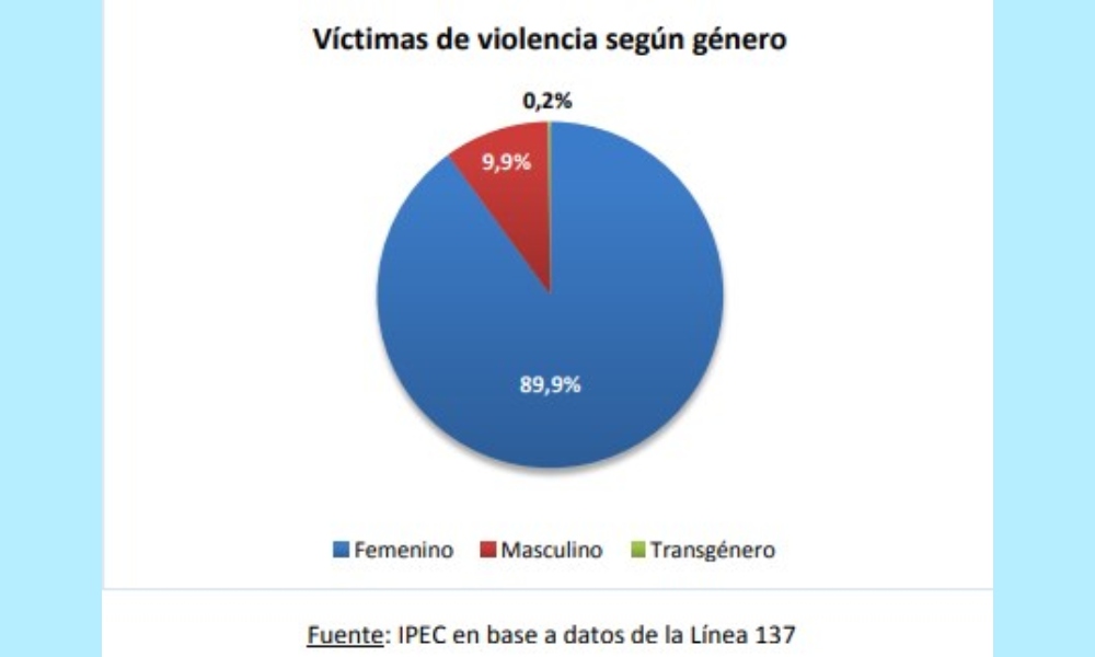 Violencia Psicológica Y Física Principales Razones De Los Llamados A La Línea 137 Primera Edición 4752