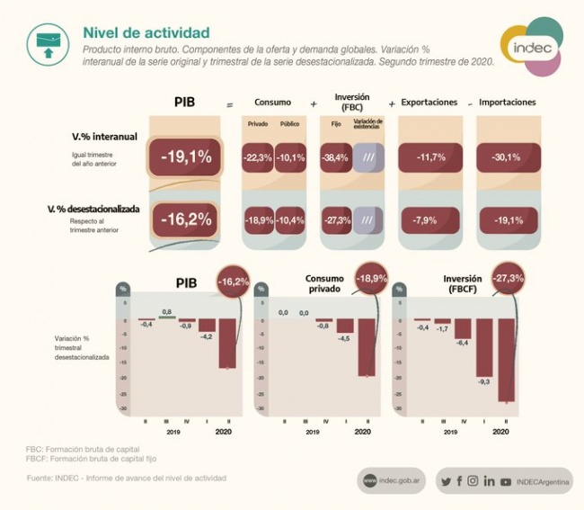 El Pbi De Argentina Cayó 19 1 En El Segundo Trimestre Del Año Primera Edición