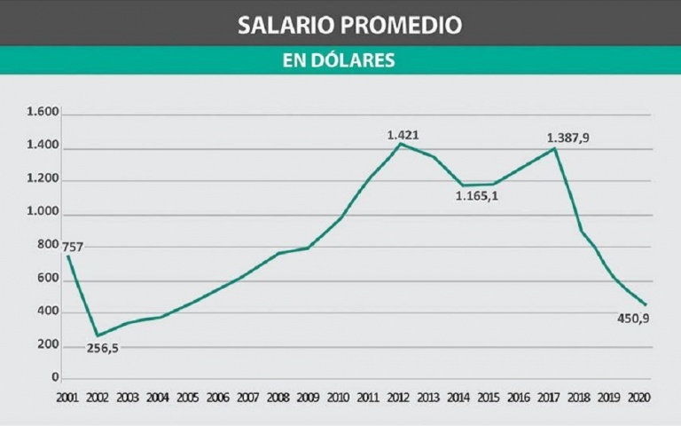 Se Desplomó El Salario Promedio Argentino Medido En Dólares Primera Edición