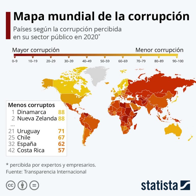 El ranking de países más corruptos del mundo Primera Edición