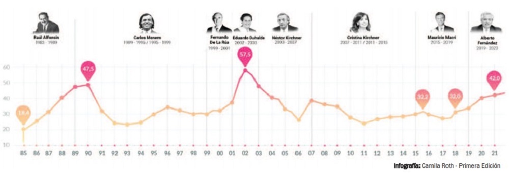 Cómo Evolucionó La Pobreza En Argentina Con Cada Presidente Primera Edición 4921