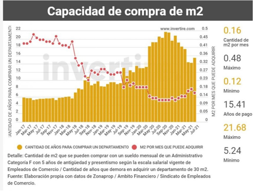 El sueño de la casa propia se hace una realidad cada vez más lejana