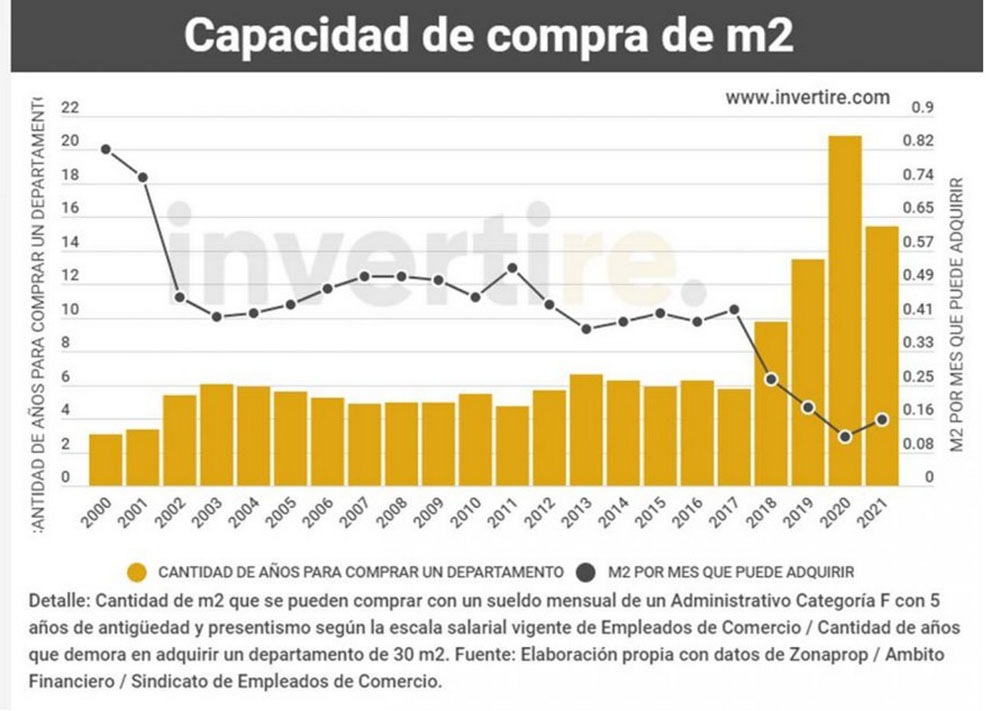 El sueño de la casa propia se hace una realidad cada vez más lejana