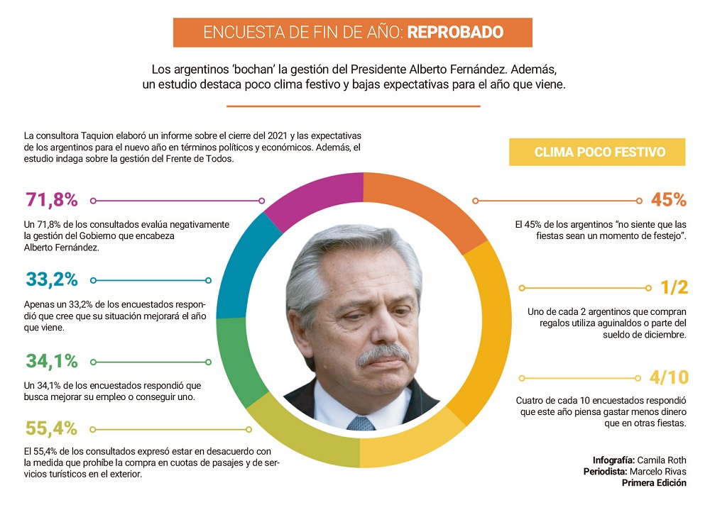 Alberto Fernández: Reprobado En 2021 Y Sus Planes Para 2022 - Primera ...