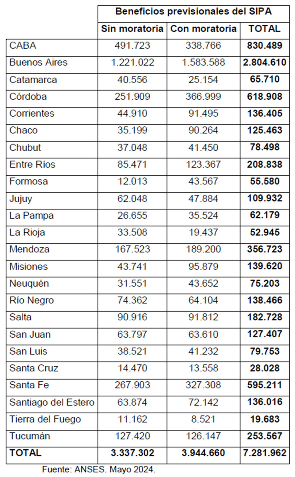 En Misiones dos de cada tres personas se jubilaron sin todos los ...